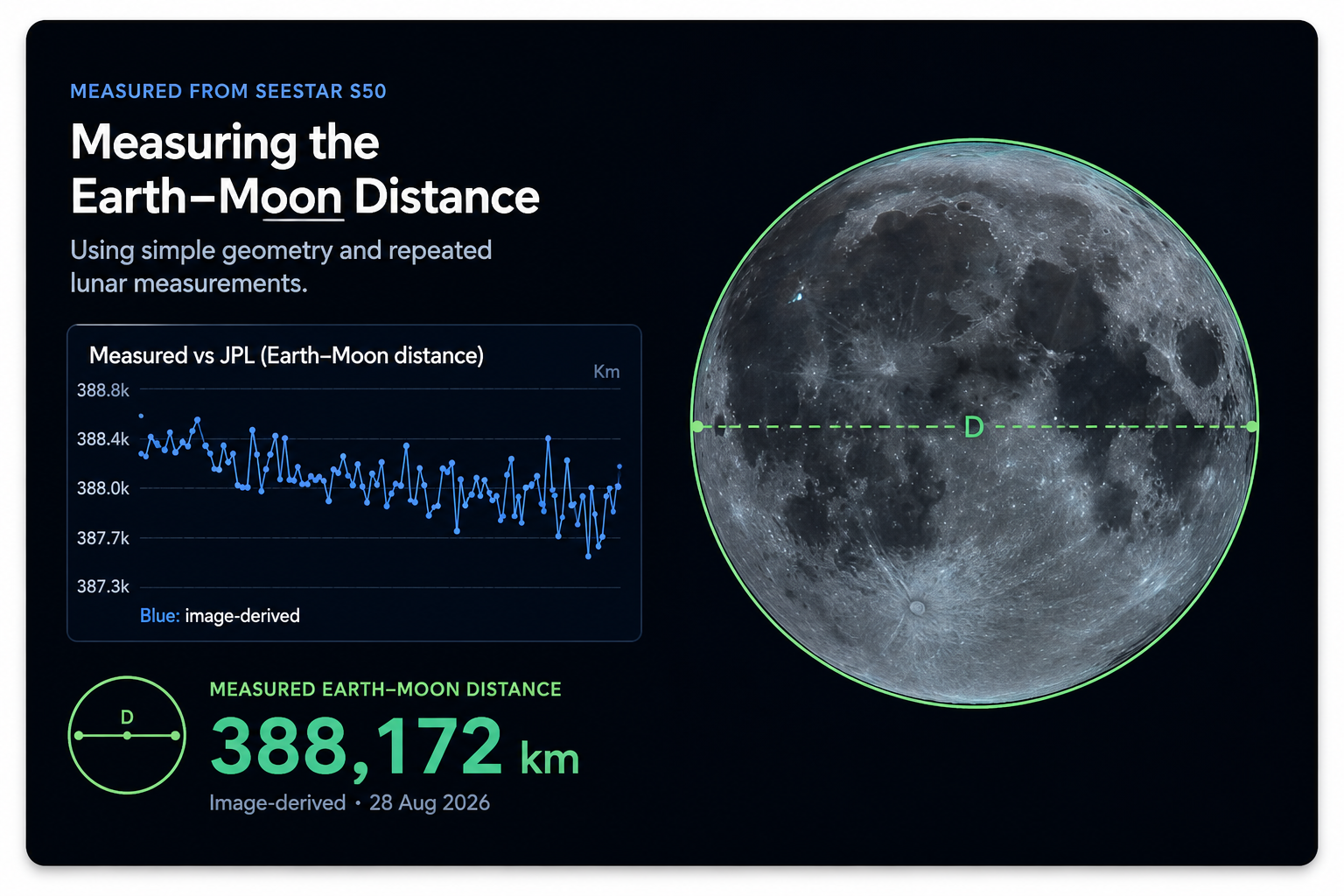 Can You Measure the Distance to the Moon with a Seestar S50?