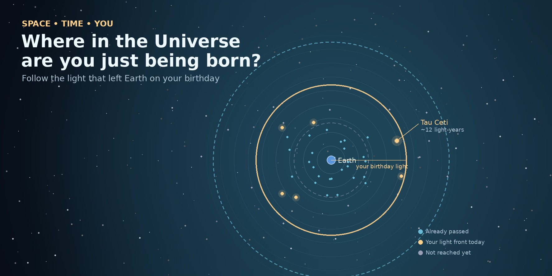 Where in the Universe are you just being born?