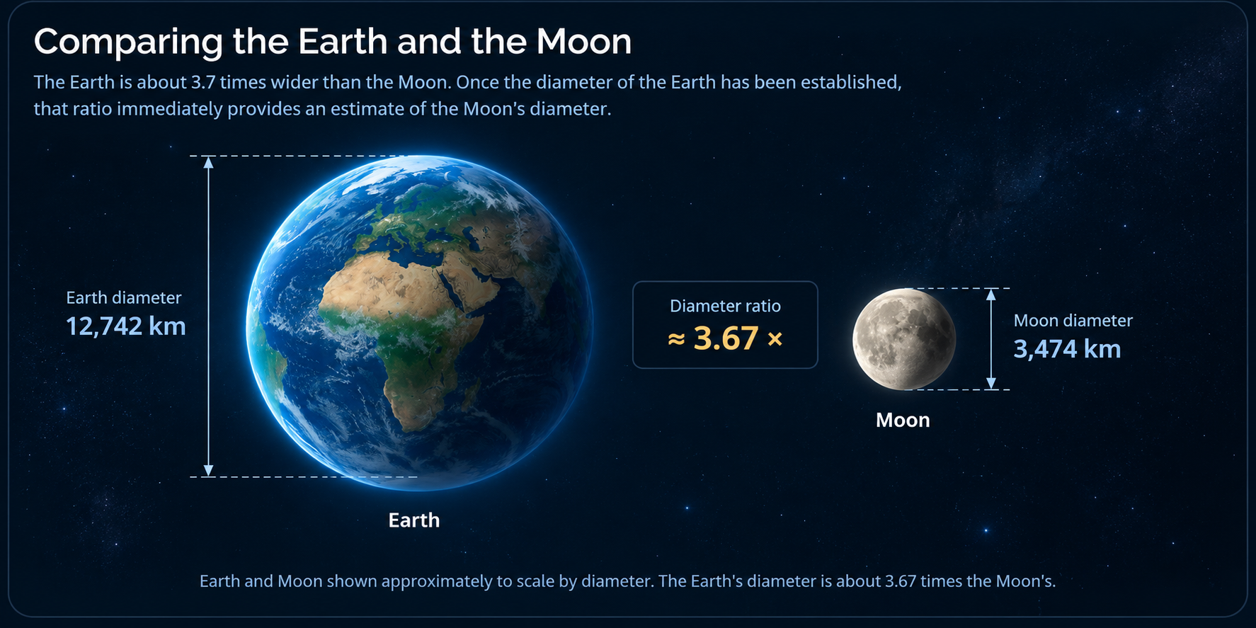 Terre et Lune représentées approximativement à l’échelle, comparant le diamètre terrestre de 12 742 km au diamètre lunaire de 3 474 km, soit un rapport d’environ 3,67