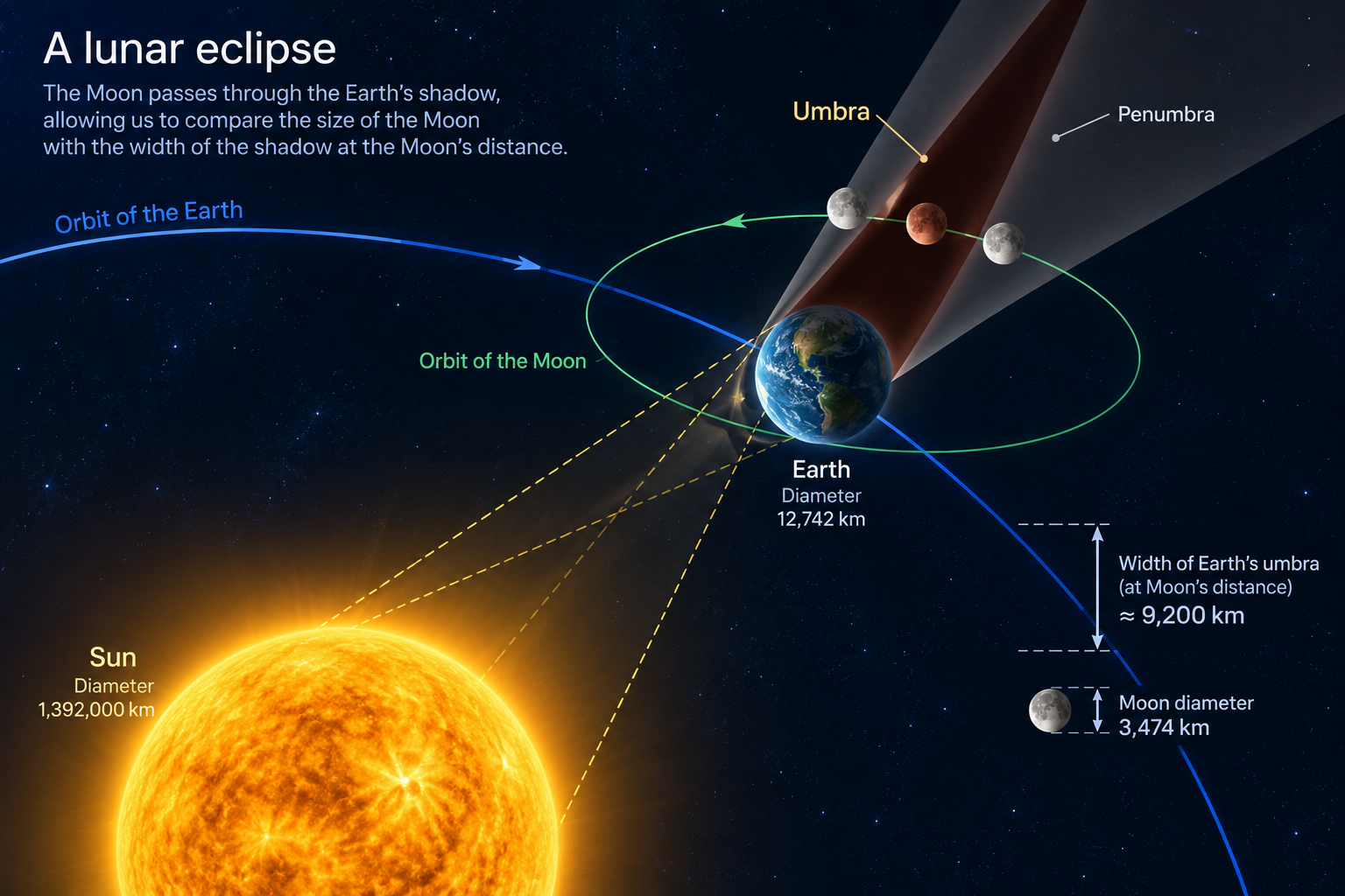 Schéma montrant la Lune traversant l’ombre de la Terre pendant une éclipse lunaire